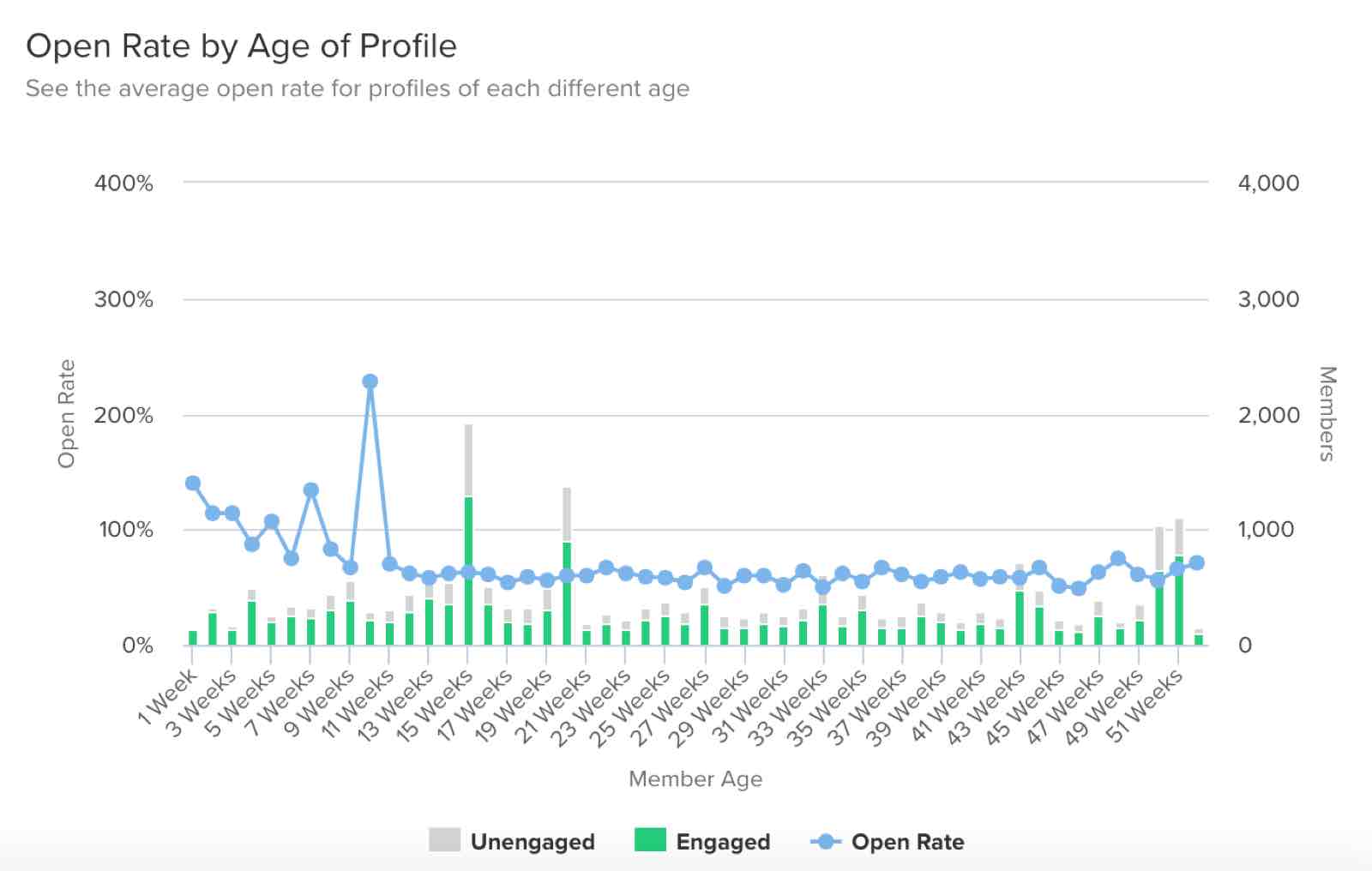 Open rates for engaged and unengaged profiles based on each profile's age
