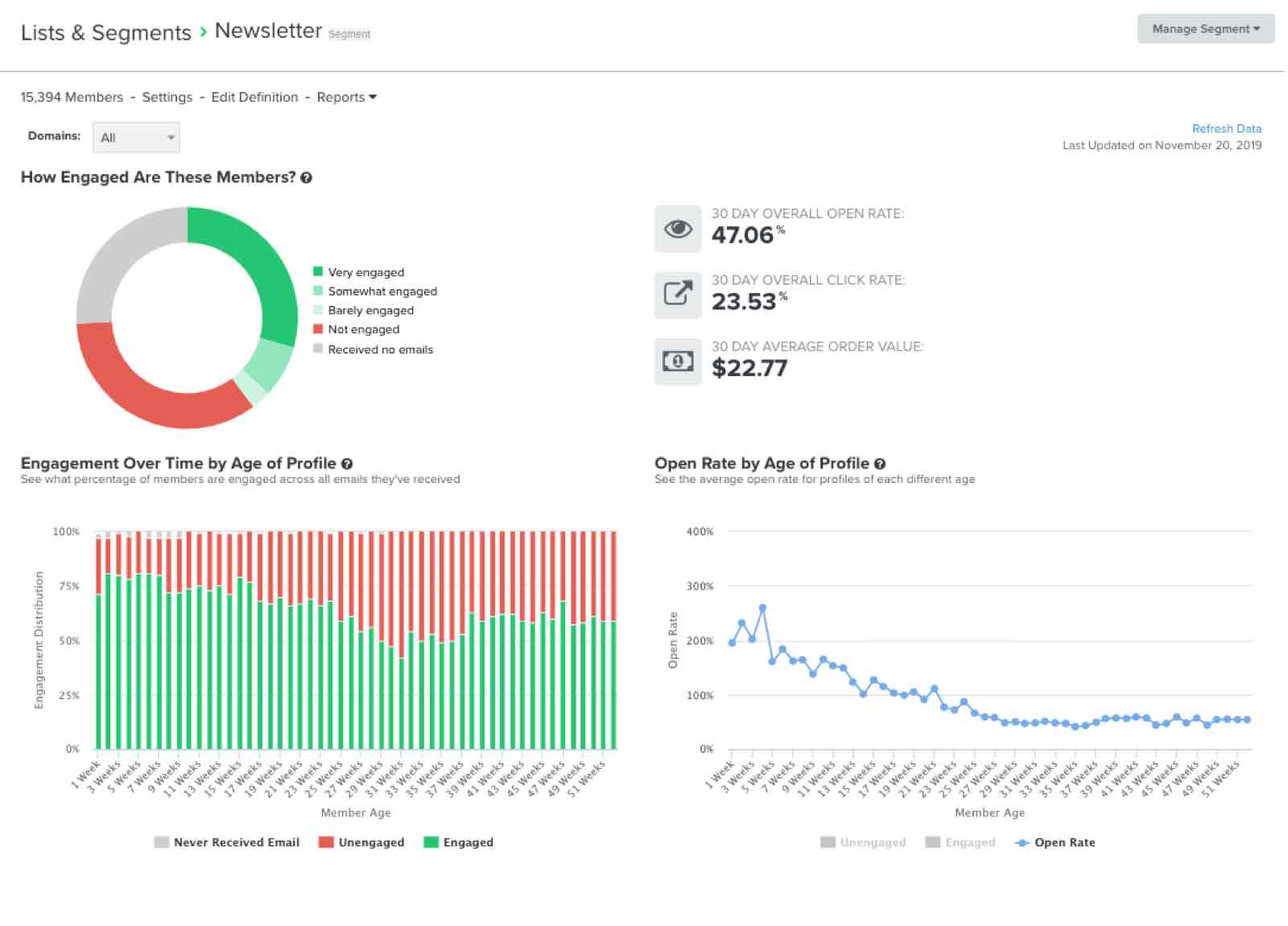 Engagement report data for a Klaviyo list