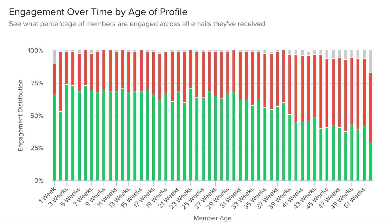 Engagement based on a profile's age
