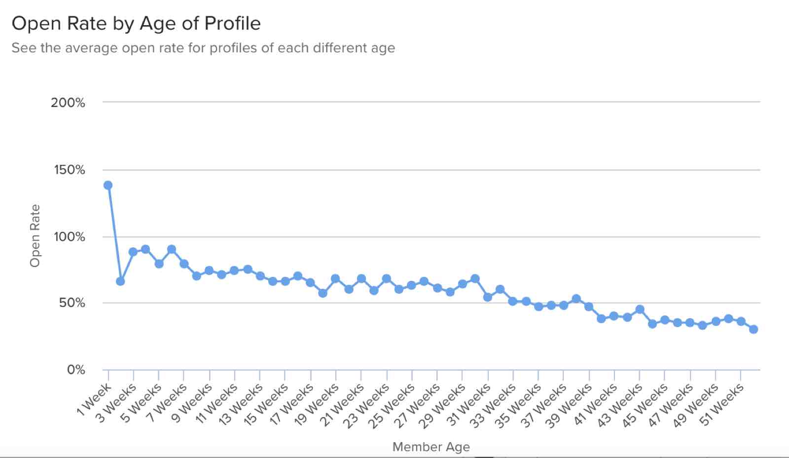 Open rates based on a profile's age