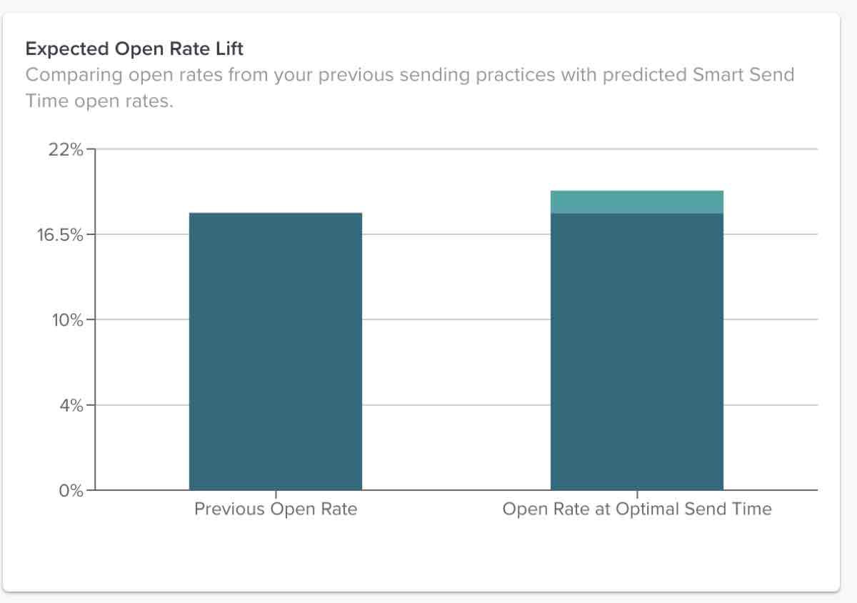 The expected average lift in open rate when applying your Smart Send Time learnings