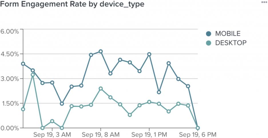 example graph for device type data, which is one of the available filtering option. 