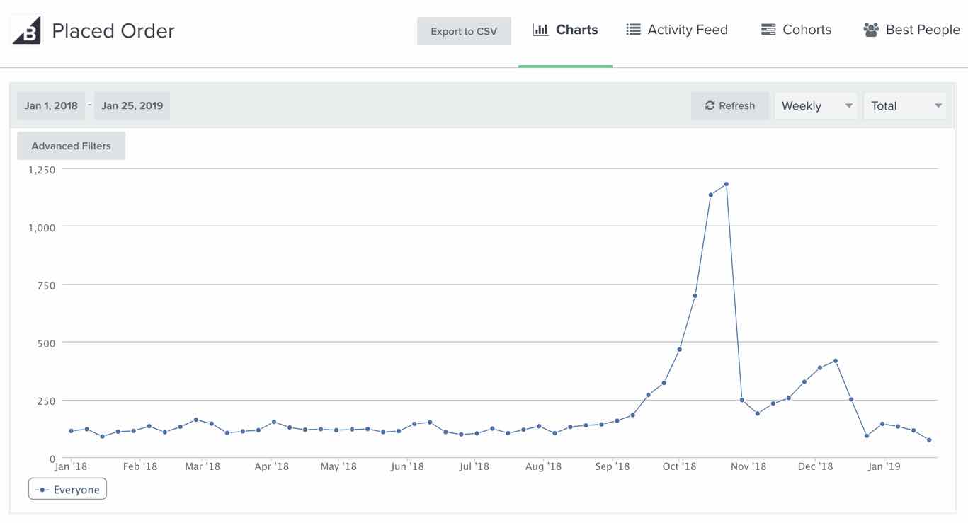 Graph of BigCommerce Placed Orders over time in Klaviyo metrics tab