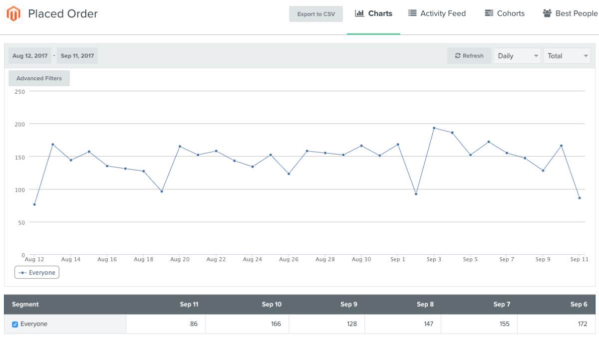 A graph of Magento 1 placed order metrics over time