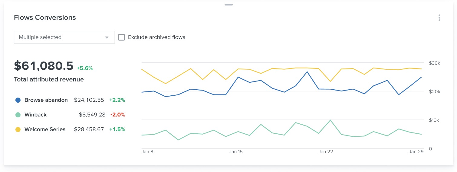 Browse abandoment, winback, and welcome series flows conversions visualized as three line charts
