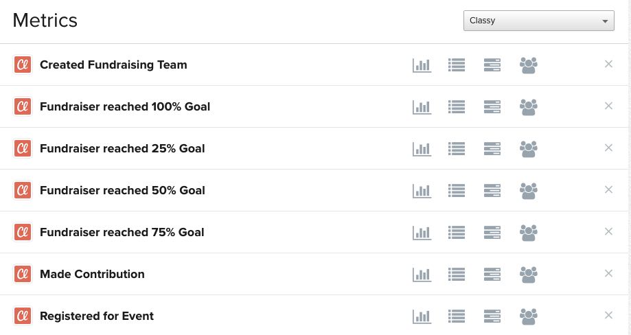 Klaviyo metrics tab filtered by Classy showing list of metrics including Created Fundraising Team
