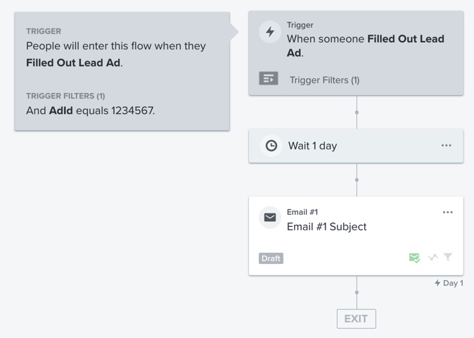 Flow in Klaviyo flow builder triggered by Filled Out Lead Ad