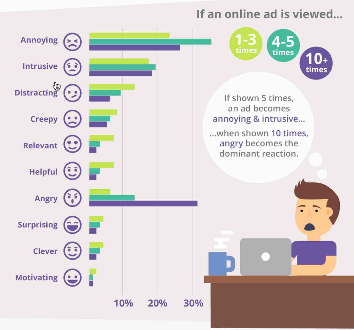 Bar graph of emotional reactions to online ad based on number of times user has viewed