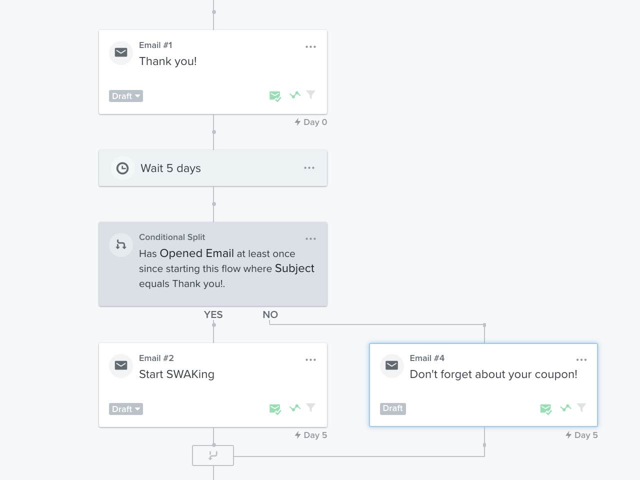 With splits, you can separate those who haven't purchased since starting a flow and send them a coupon