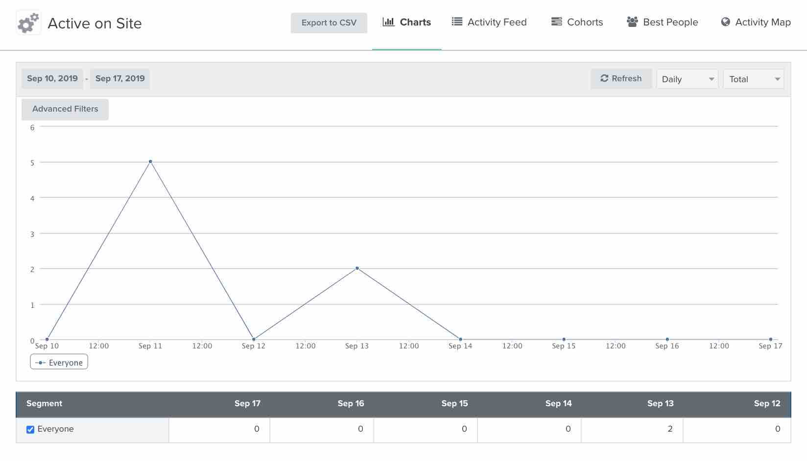 An example of a chart showing a line graph with those active on site over 7 days