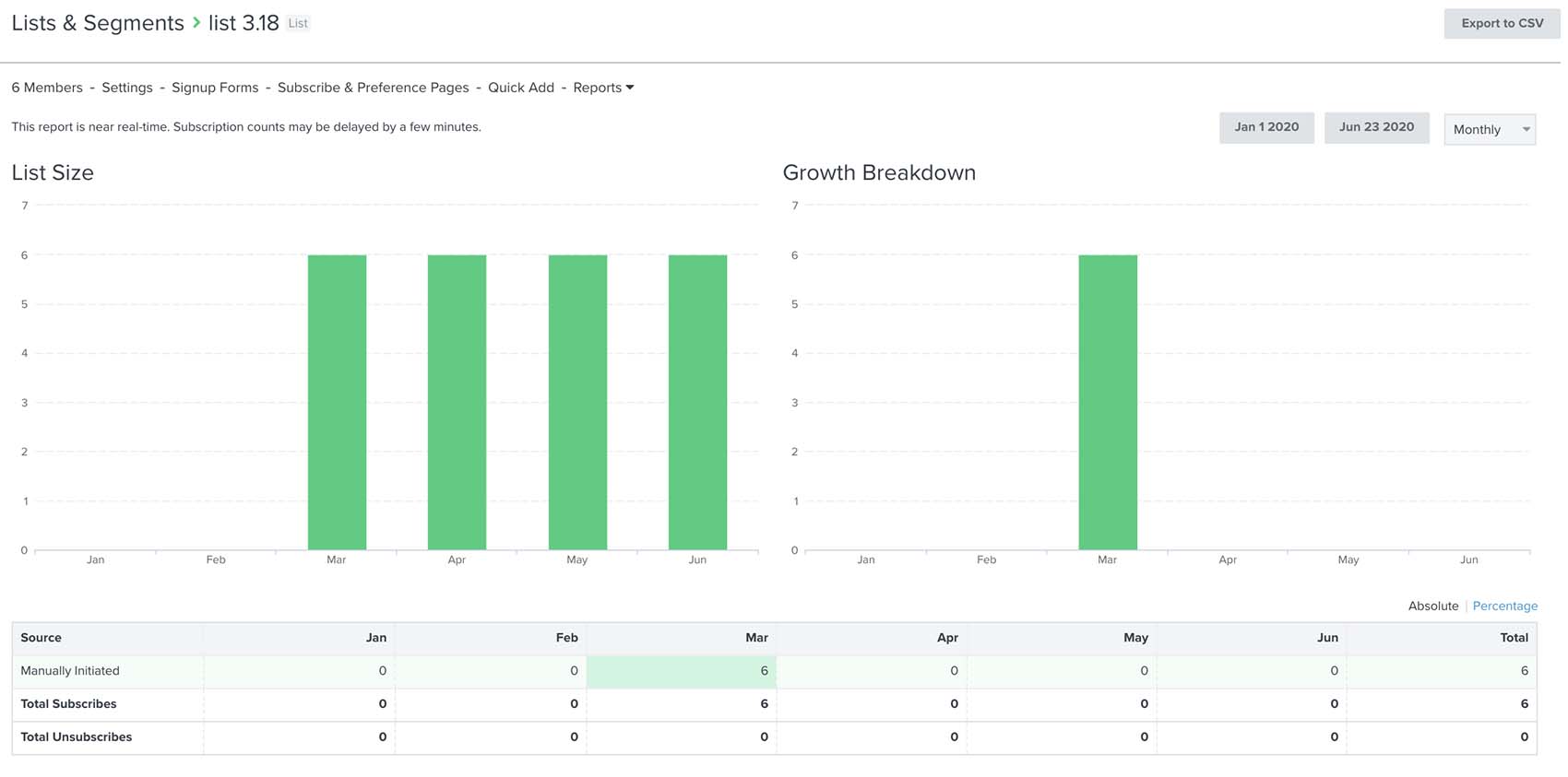View of list growth report with list size on right and growth breakdown on left in bar charts