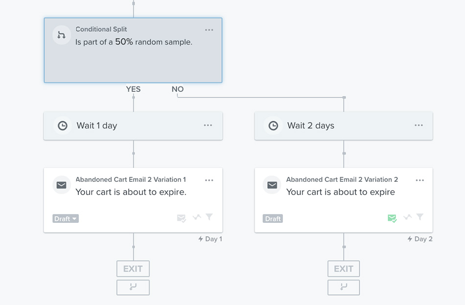 Example of a flow with a yes or no conditional split and subscribers waiting 1 or 2 days