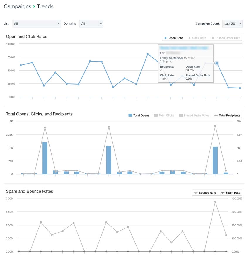 Campaign trend report with line charts for opens, clicks, total opens, recipients, spam, and bounce rates