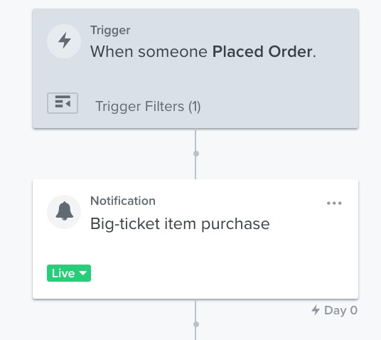 Notification action after the trigger of a post-purchase flow.
