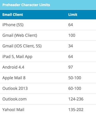 Die Zeichenbeschränkungen für den Preheader sind nach E-Mail-Client aufgelistet, zwischen 34 für Gmail iOS und 236 für Outlook.com