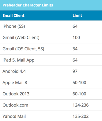 Preheader character limits listed by email client, between 34 for Gmail iOS and 236 for Outlook.com