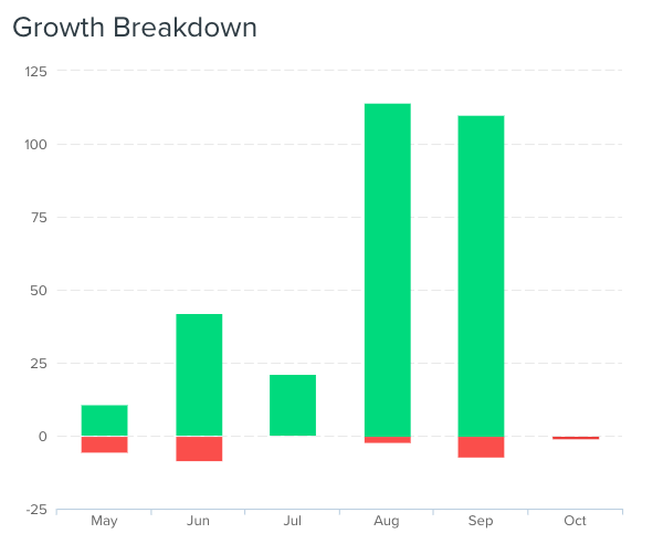 A list's growth breakdown graph