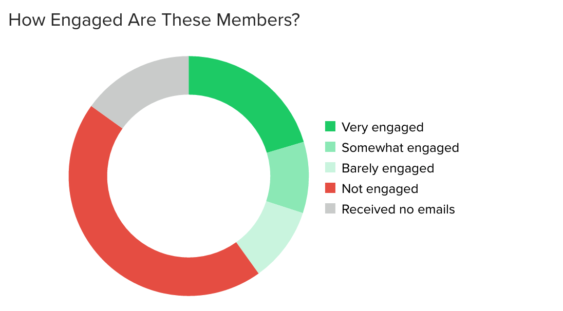A pie chart demonstrating overall engagement for a list