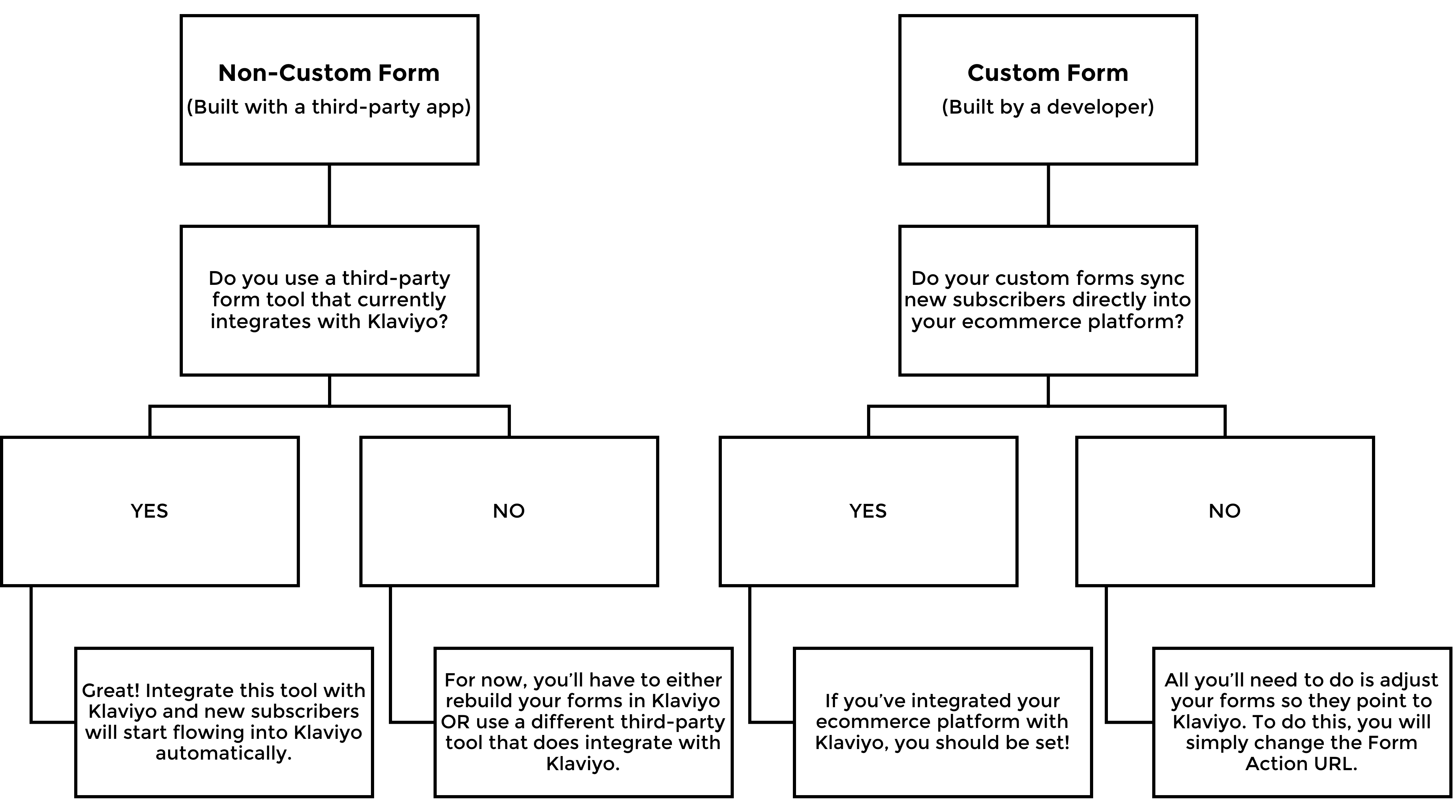 flow chart to assist with how to modify pre-existing signup forms if you're just starting on Klaviyo 