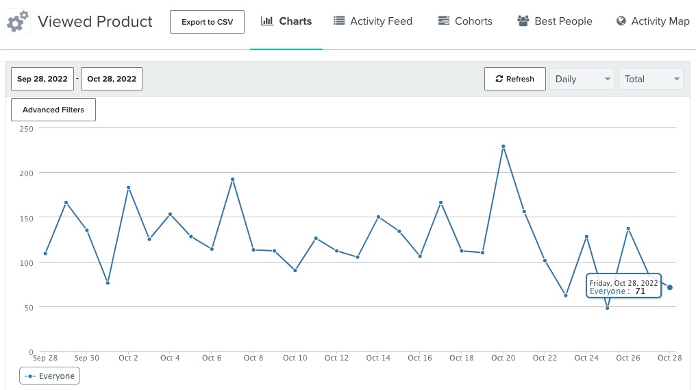 Viewed Product analytics chart showing recent activity.