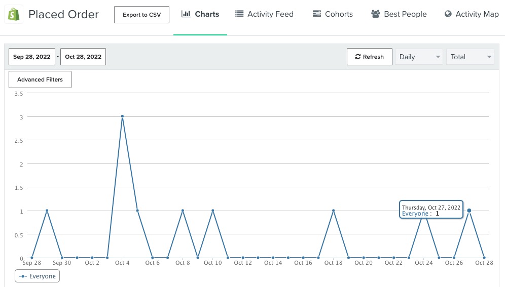 Placed Order analytics chart showing recent activity.