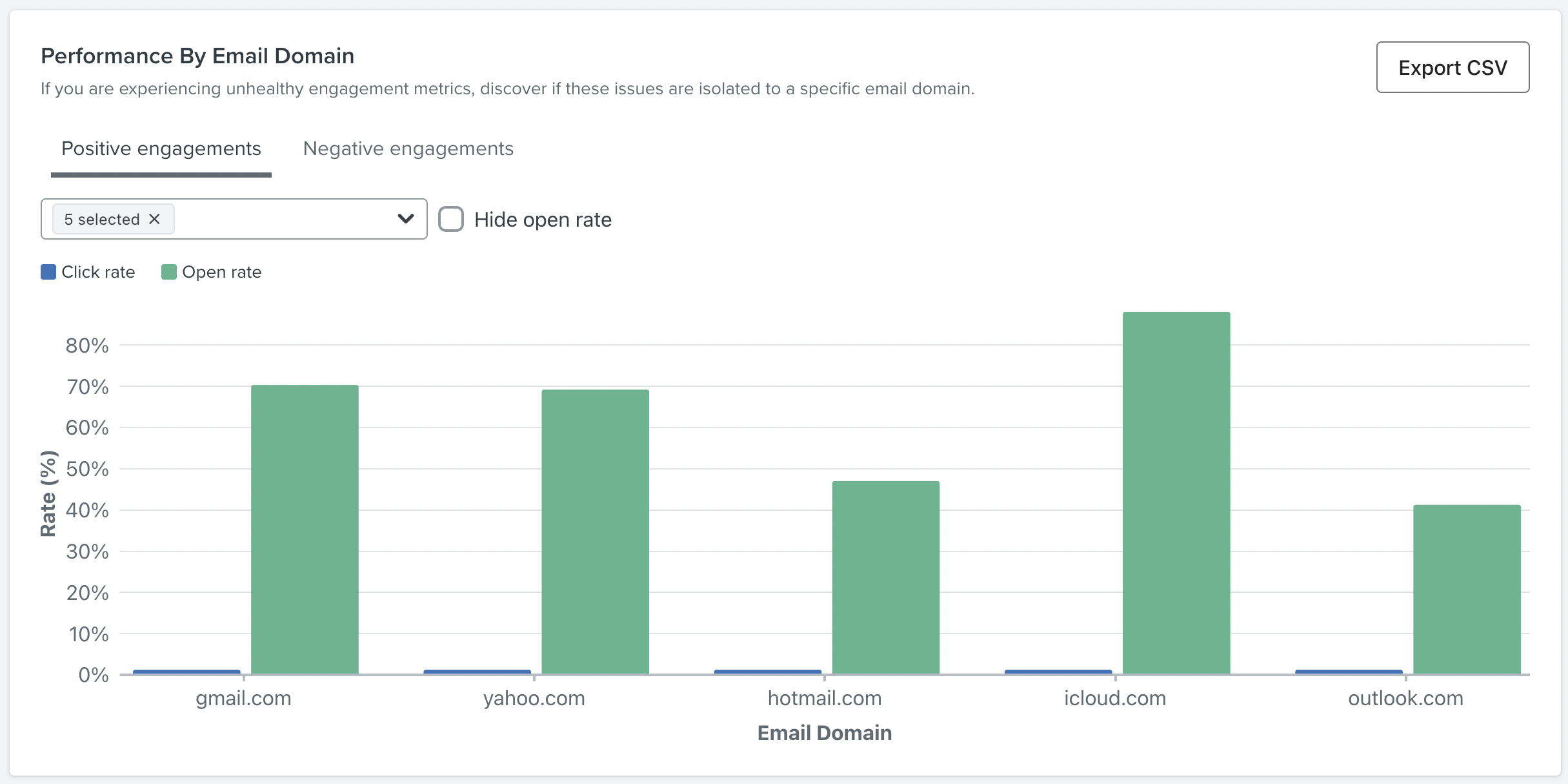 Performance by email domain showing positive enagegments