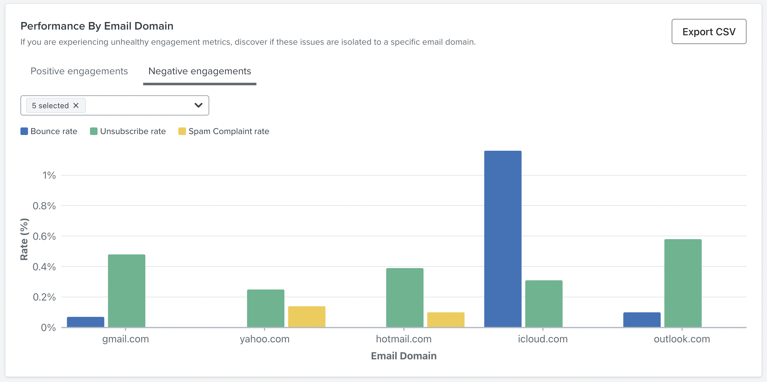 Performance by email domain showing negative enagegments