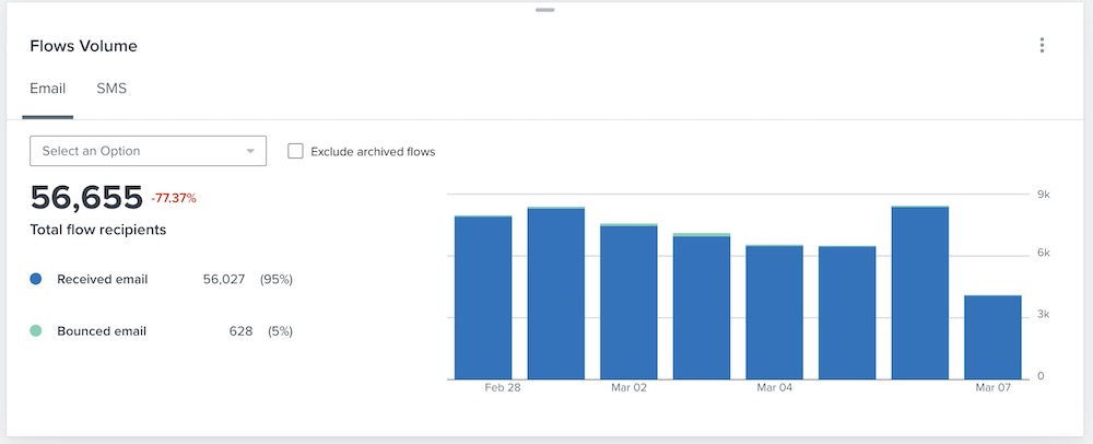 Flows Volumes Card with tabs for Email or SMS and received or bounced email data visualized as bar charts