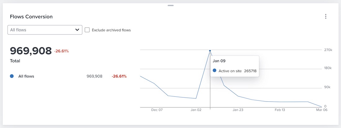 Hovering over the Flows conversion card with active on site metric plotted at that point