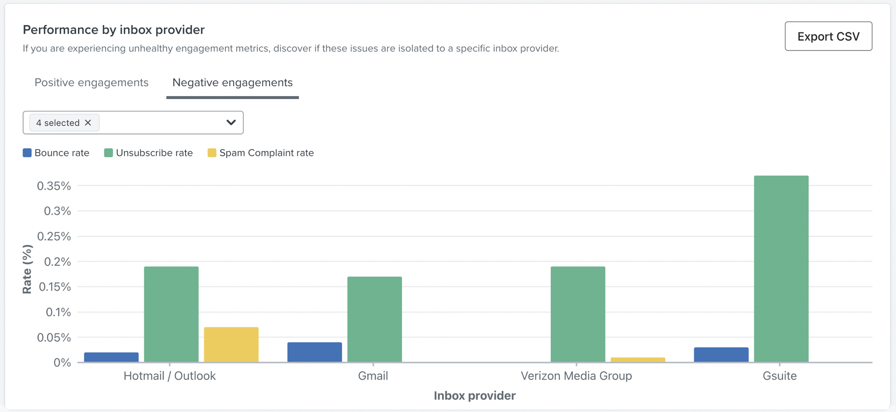 Performance by inbox provider chart showing negative engagements