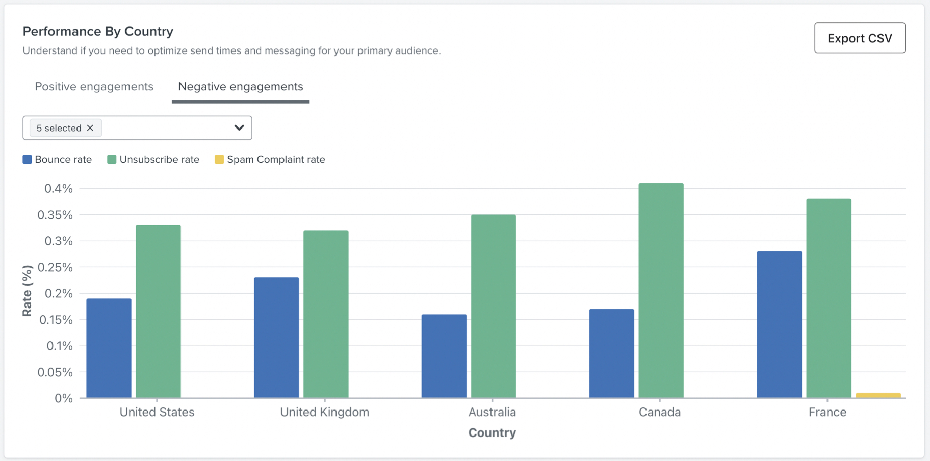 Leistungsdiagramm nach Ländern mit negativer Kundenengagement