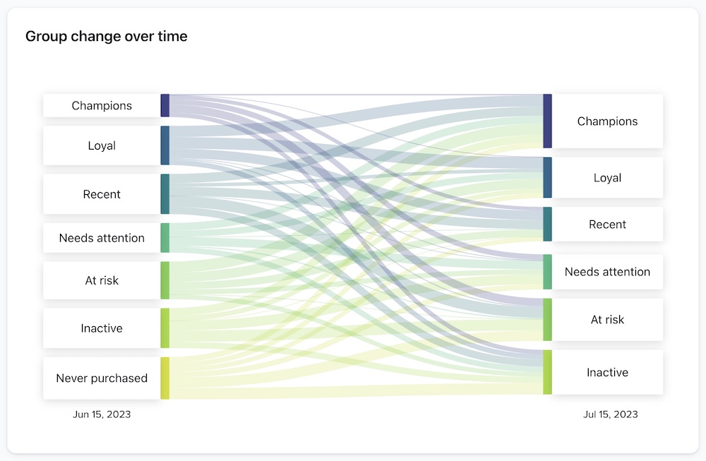 Grafik mit Kundenbewegungen über verschiedene Gruppen hinweg im Zeitverlauf