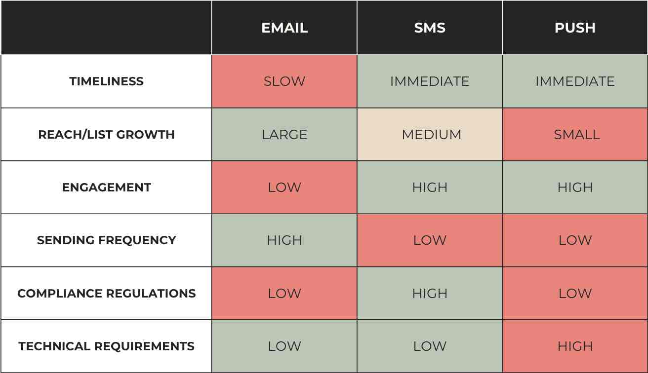 Grafik zum Vergleich von SMS, E-Mail und Push-Benachrichtigung