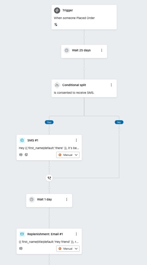 Der vollständige Replenishment Flow mit sowohl SMS als auch E-Mail