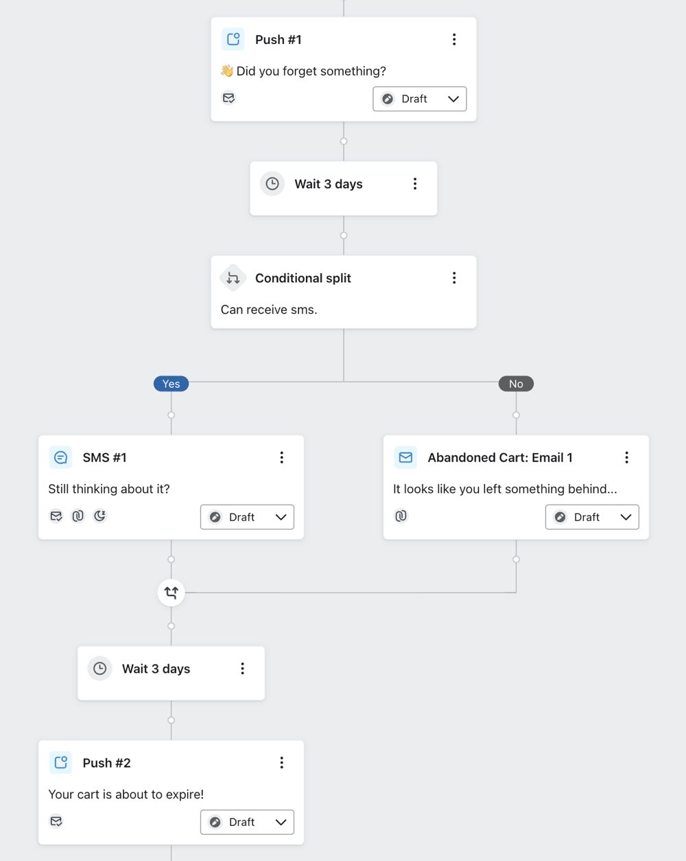 Beispiel für einen Flow, der zuerst eine Push-Benachrichtigung und dann entweder eine E-Mail oder SMS versendet.