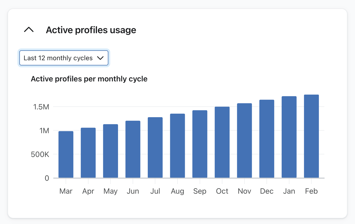 Grafik von aktives Profil über die letzten 12 Monate