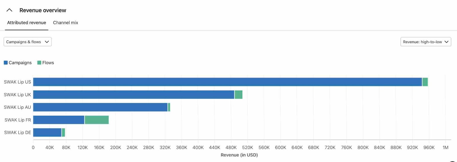 Grafik der zugewiesenen Einnahmen für Kampagne versus Flow