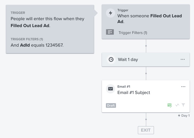 Flow in Klaviyo Flow Builder ausgelöst durch ausgefüllte Lead Ad