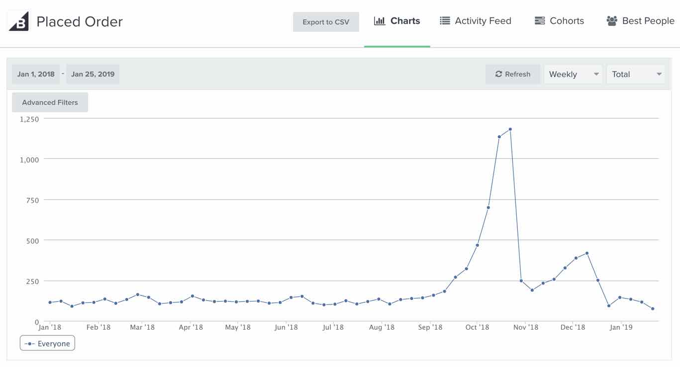 Gráfico de pedidos realizados de BigCommerce a lo largo del tiempo en la pestaña de métricas de Klaviyo