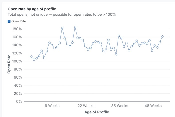 open_rate_by_age_of_profile__engagemet.jpg