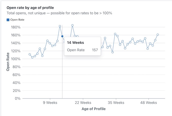 open_rate_by_age_hover_engagement.jpg