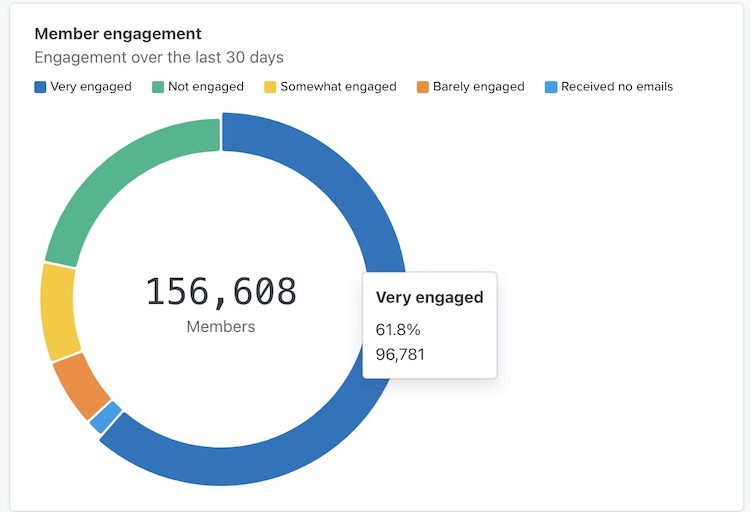 Souris survolant le graphique sur l’engagement.