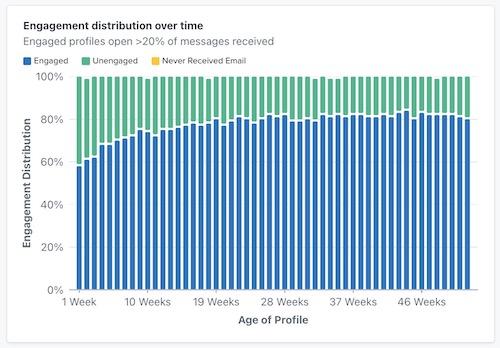 engagement_over_time__engagement.jpg