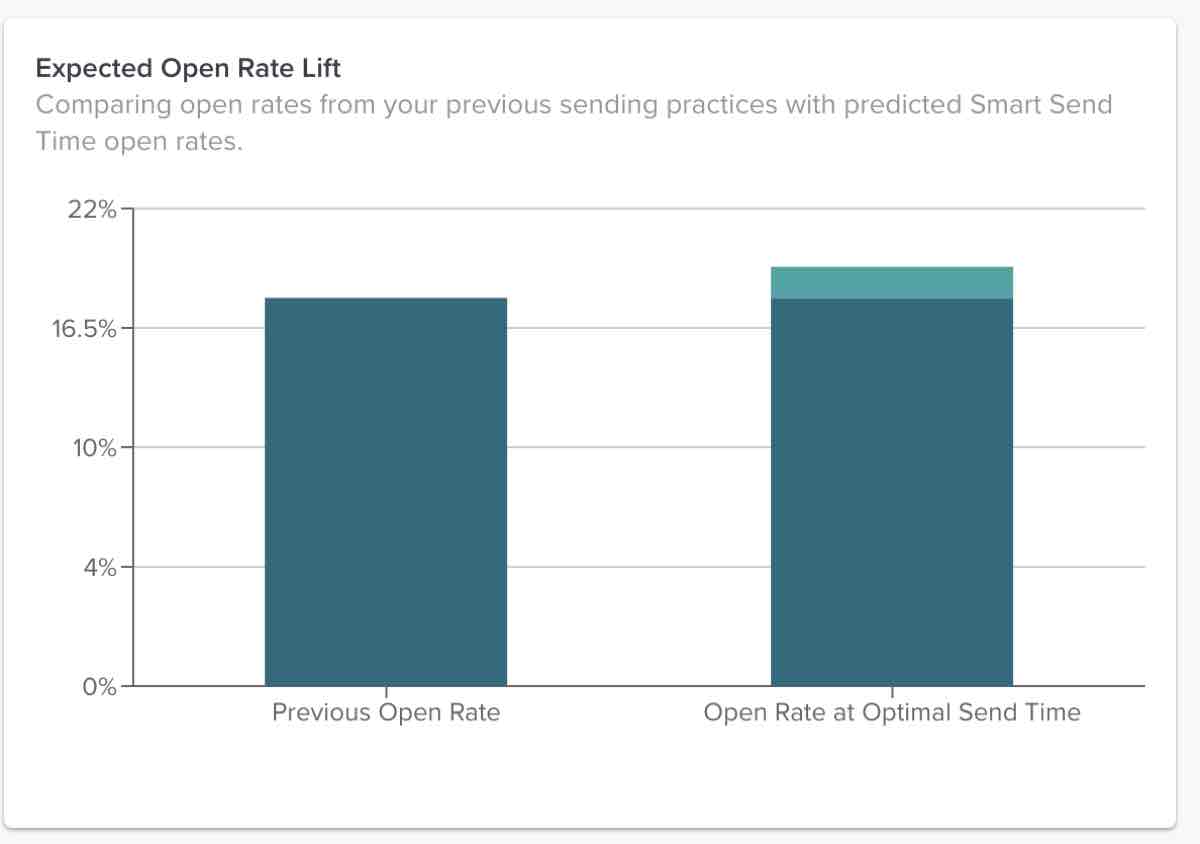 O aumento médio esperado na taxa de abertura ao aplicar seus aprendizados do Smart Send Time