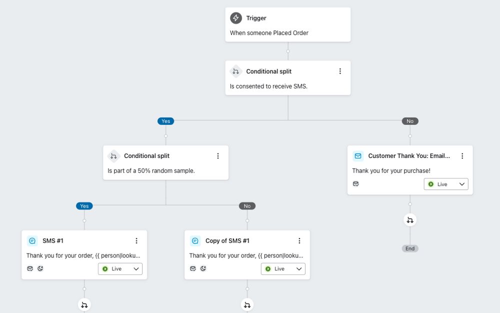 Flow with 2 conditional splits, the first split is configured to check if profile is consented to receive SMS, and the second split is a 50% sample test.