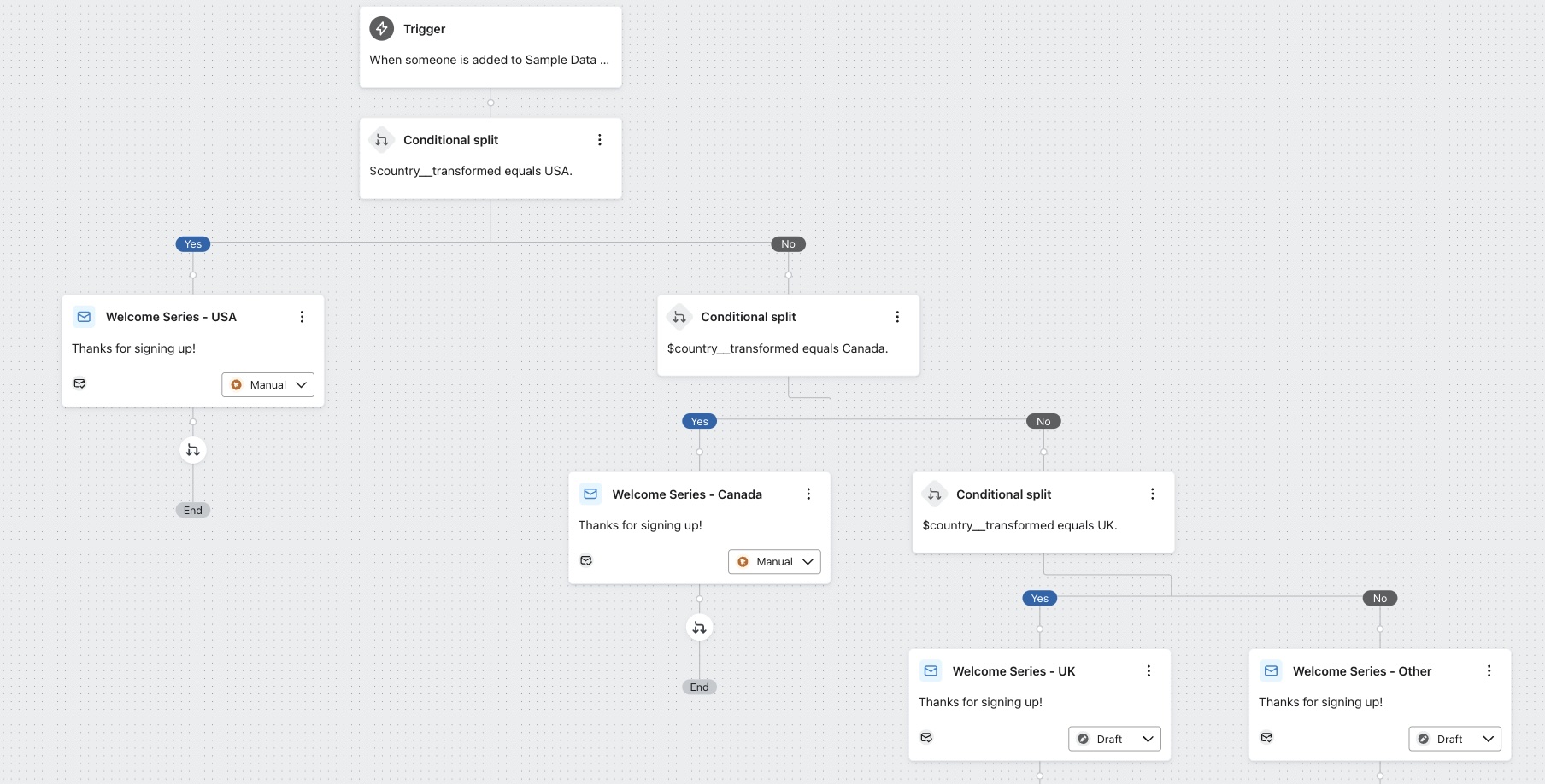 Welcome series based on $country_transformed with multiple branches