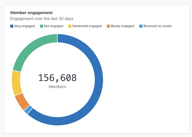 Rapport sur l’engagement des membres.