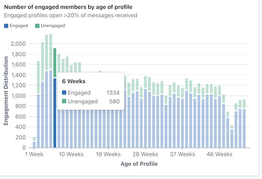 Souris survolant le graphique sur l’engagement pour montrer le nombre de profils engagés.