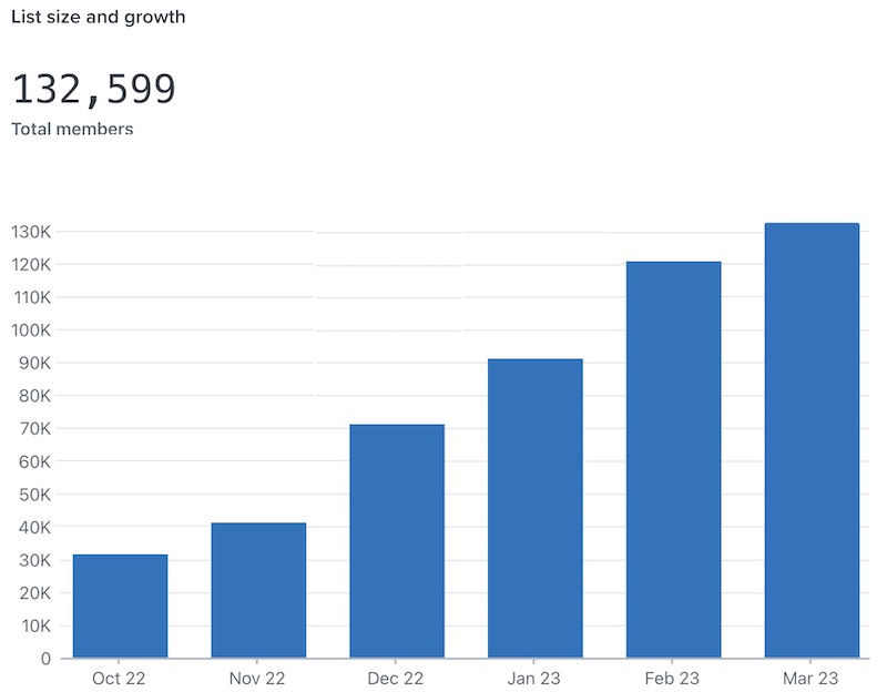 Example of the list growth report with total members number at top, then members on left axis, and bar graphs by time on bottom axis