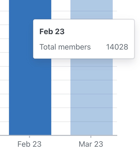 Hovering over the list bar charts with 23 members shown on February 23rd